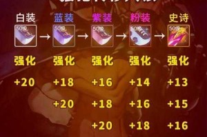 dnf强化改版后强多少最划算