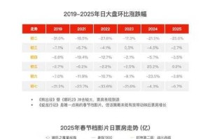 《阿猫阿狗1》动画电影产业研究报告（2025Q2）