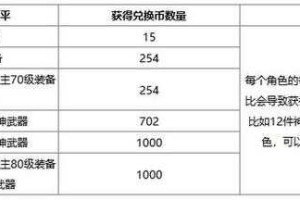 dnf代币券清空时间表曝光