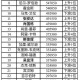 丁俊晖夺冠后世界排名升至第几名？最新斯诺克排名公布