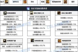 根据提供的DNF装备搭配数据，以下为专业分析及建议：