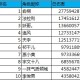 《悟空救我》7区暴打世界BOSS活动名单