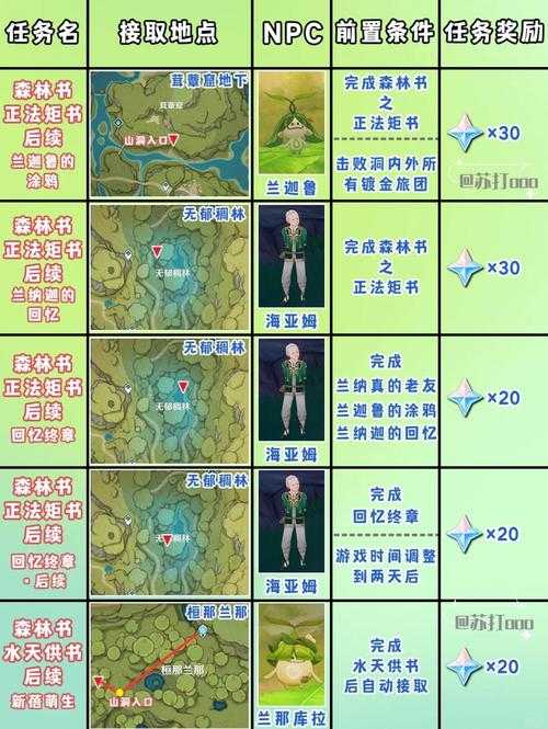 原神小卷婆婆占卜攻略:位置、任务流程与奖励详解
