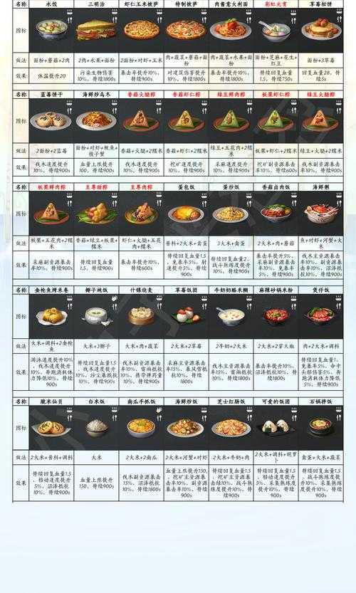 明日之后食谱是什么