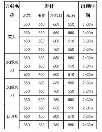 新手必学刀剑乱舞锻刀公式中的隐藏属性怎么算？