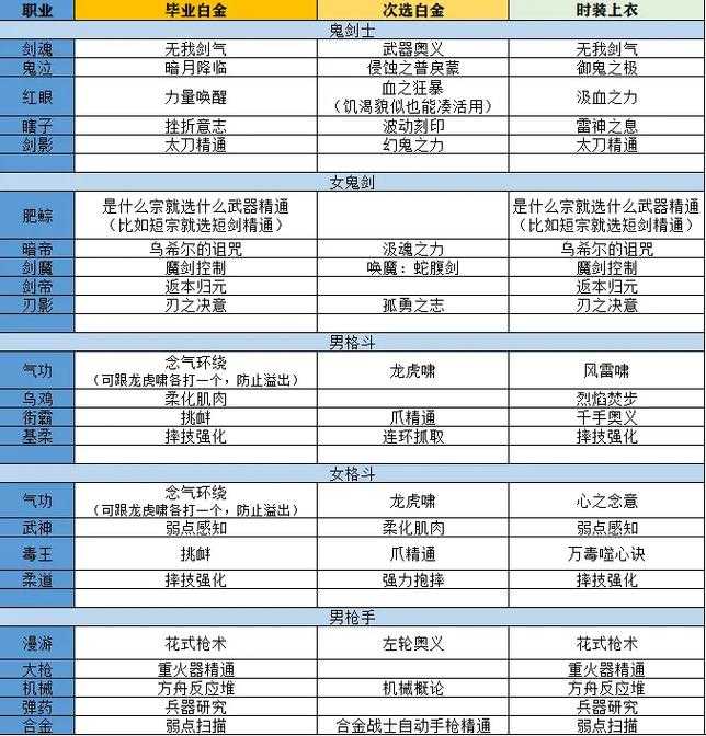 2025年DNF女散打白金徽章选择指南