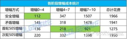 2025年DNF增幅10成本风险性价比指南