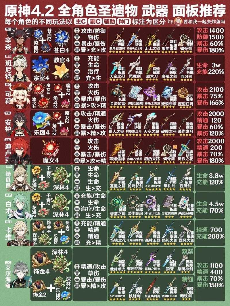 角色：原神玩家；任务：为0命钟离推荐圣遗物套装及词条；格式：分点列表，每点标注来源角标