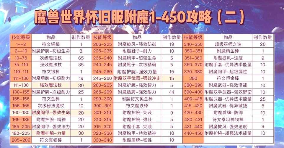 DNF毒神绝最强附魔推荐2025:毕业附魔选择与搭配攻略