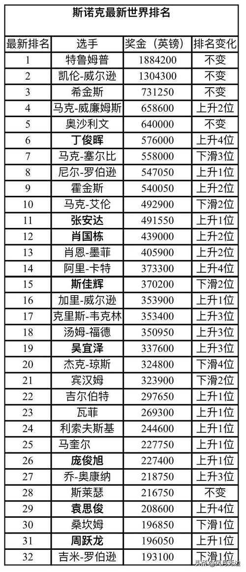 丁俊晖夺冠后世界排名升至第几名?最新斯诺克排名公布