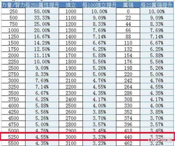 DNF奶妈辟邪玉属性选择推荐:2025最新搭配攻略