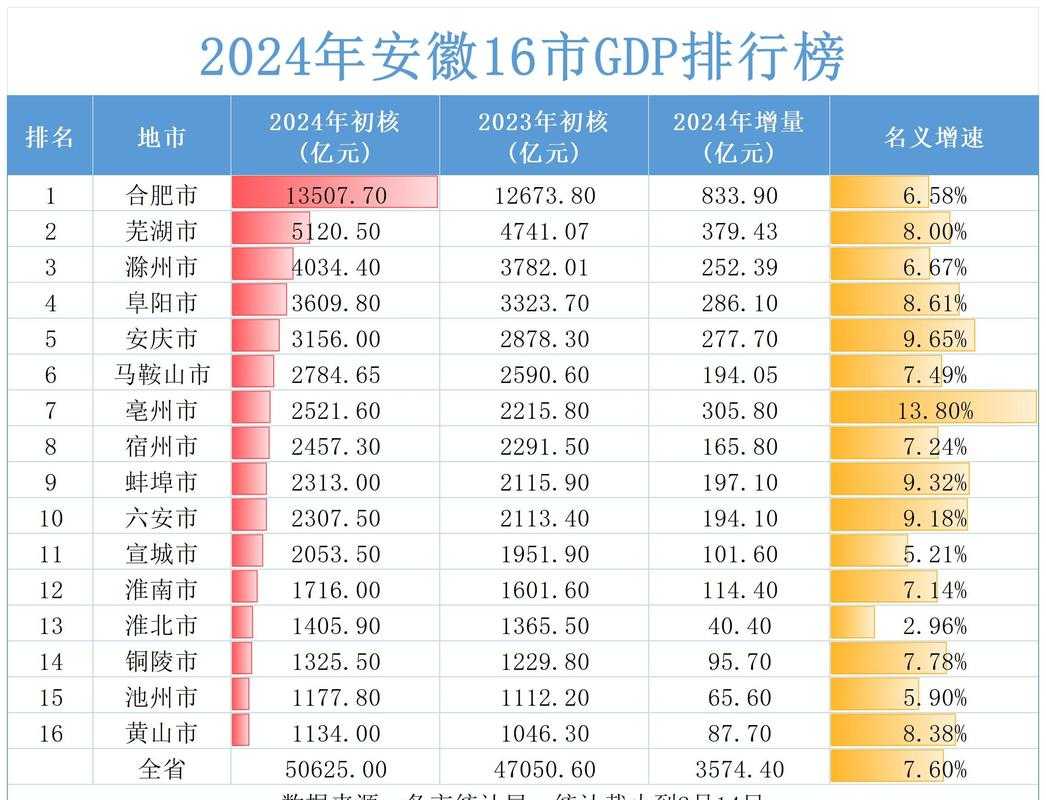 2025年蚌埠GDP最新数据:城市GDP吧热议蚌埠经济发展趋势