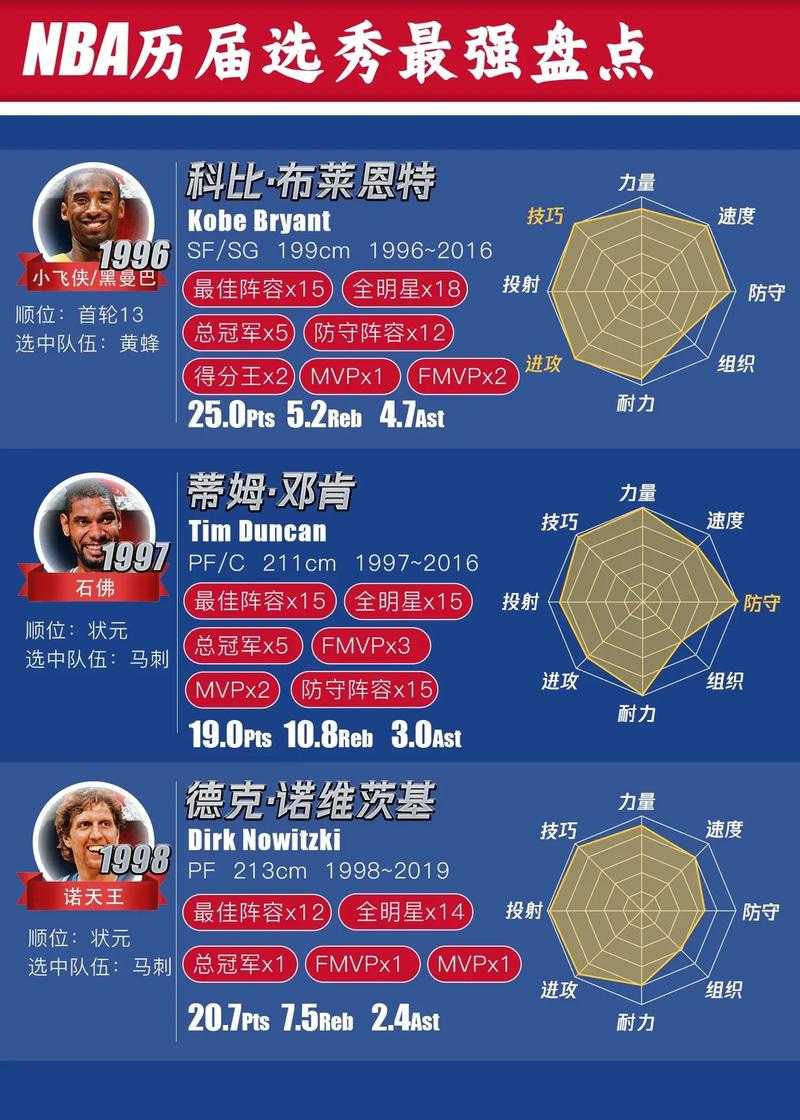 NBA历届第一顺位球员名单:状元秀全记录