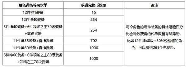 dnf代币券清空时间表曝光