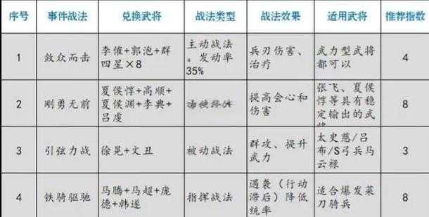 如何合理分配战法加点以提升角色战斗力？矛职业战法加点攻略