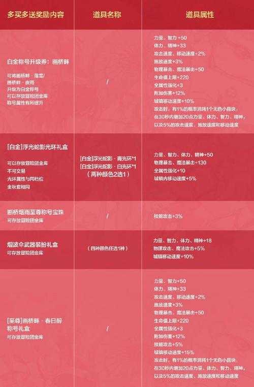 100级天界徽章兑换地点及奖励一览