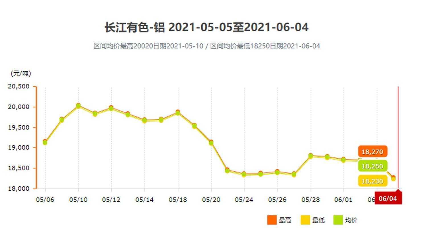长江铝锭今日价格最新行情走势