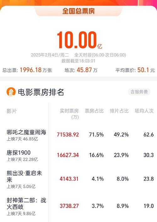 《大便超人3》2025票房破纪录技术创新行业影响