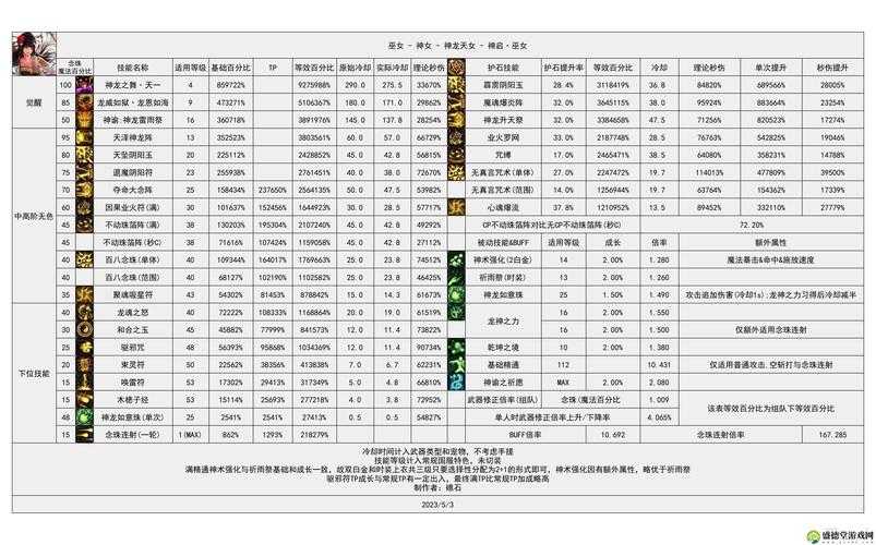 以下是对该DNF游戏运营数据的深度分析与战略建议: