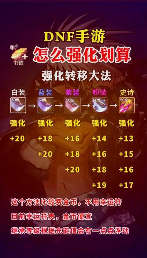 dnf强化改版后强多少最划算
