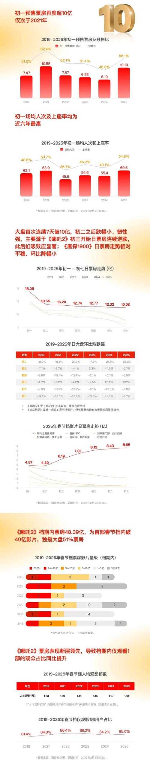 《阿猫阿狗1》动画电影产业研究报告(2025Q2)