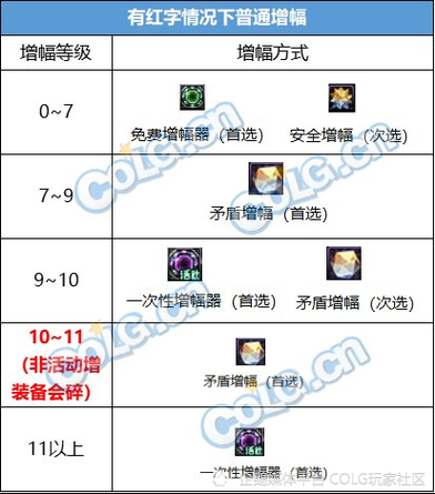 DNF2025红字增幅全攻略