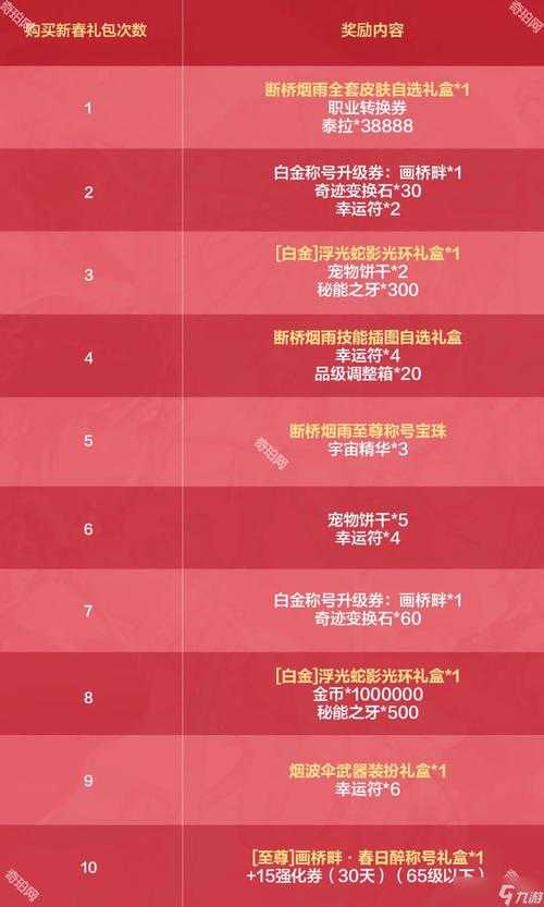 2025dnf升级券全获取指南