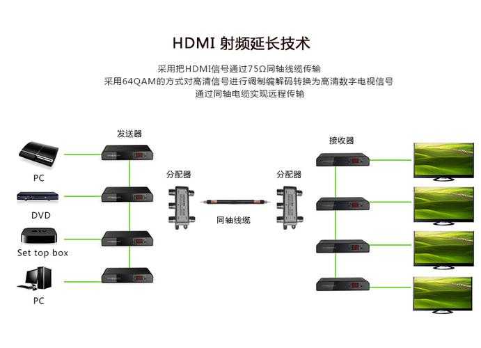 射频线高清视频传输方案