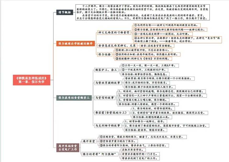 钢铁是怎样炼成的核心内容思维导图