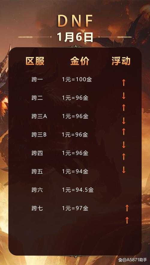 DNF交易上限2025现状与未来调整