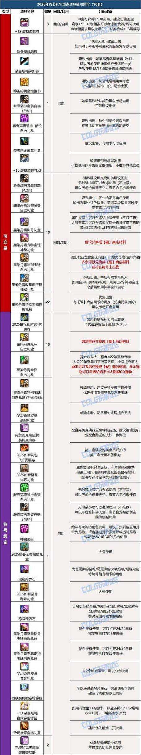2025年DNF春节礼包价格全解析