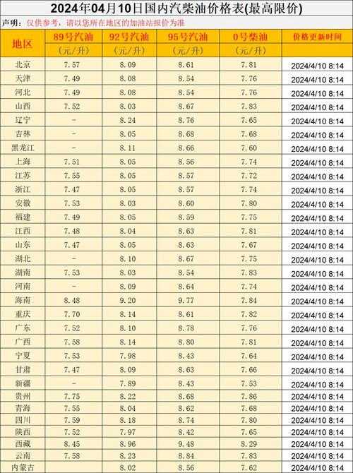 今日汽油价格最新行情