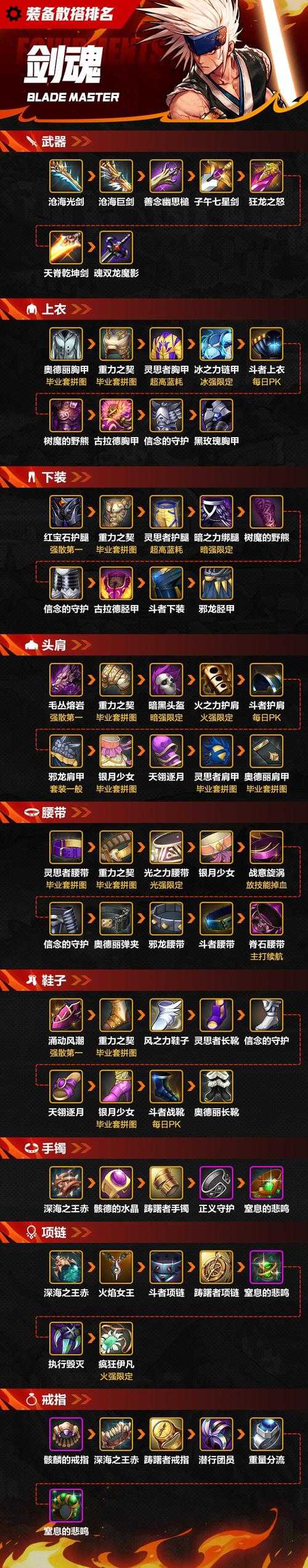 2025年DNF剑宗神域装备推荐指南